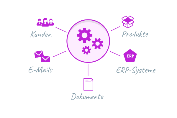 Grafik CEM-Software TurnFriendly Integration.